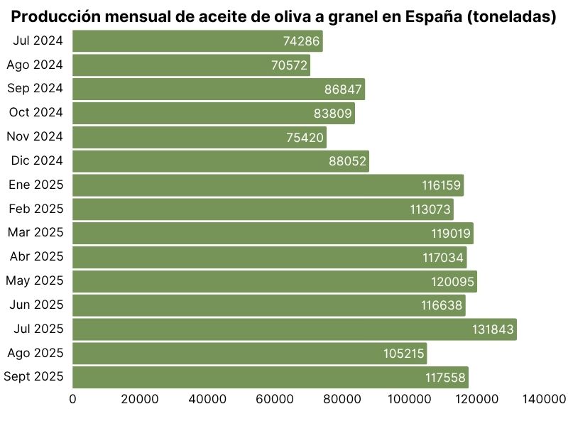 Producción mensual de aceite de oliva a granel en España (en toneladas) (1).jpg